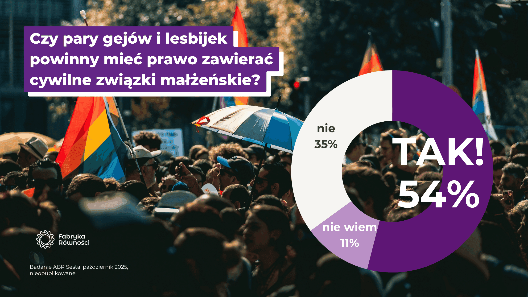Rekordowe poparcie dla równości małżeńskiej